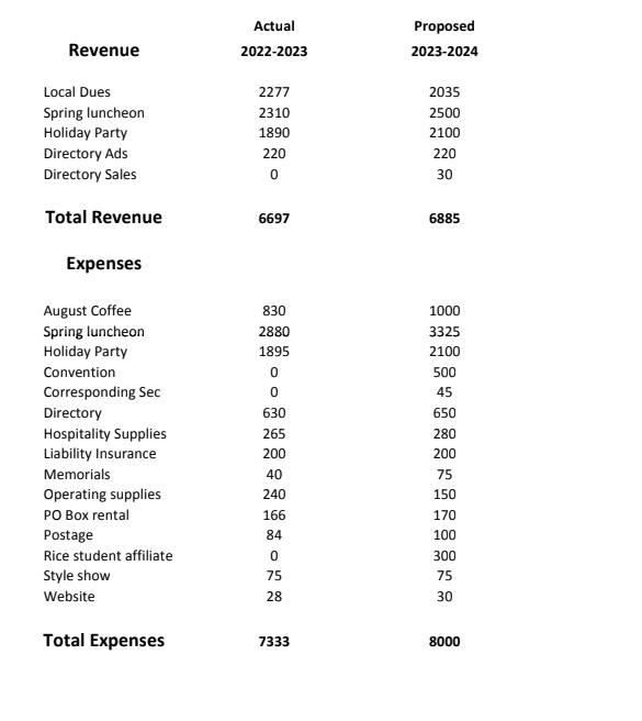 AAUW-WHC Budget 20223-2023