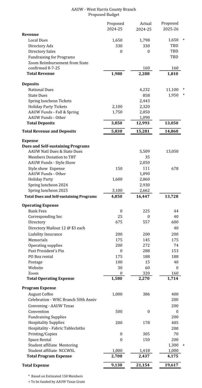 WHC Board Approved Budget for 2025-2026 Fiscal Year